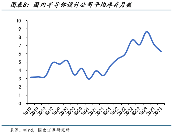 我想了解一下国内半导体设计公司平均库存月数