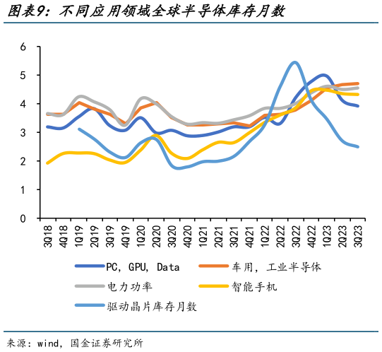 想问下各位网友不同应用领域全球半导体库存月数