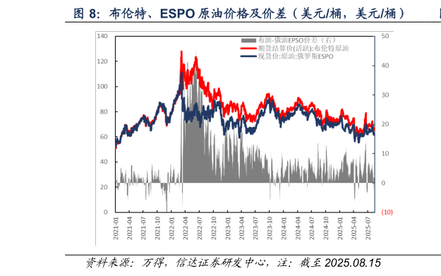 咨询下各位布伦特、ESPO 原油价格及价差（美元桶，美元桶）