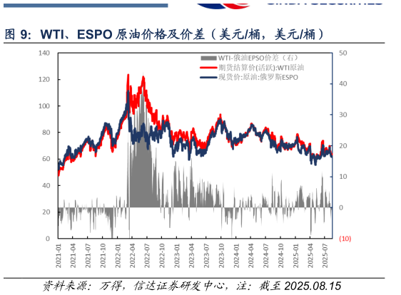 谁能回答WTI、ESPO 原油价格及价差（美元桶，美元桶）