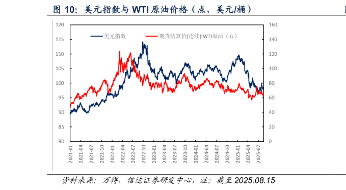 如何了解美元指数与 WTI 原油价格（点，美元桶）