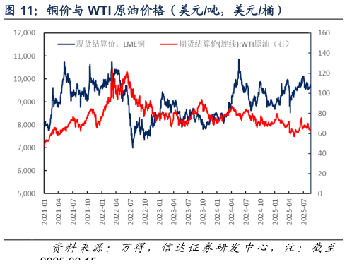 咨询大家铜价与 WTI 原油价格（美元吨，美元桶）