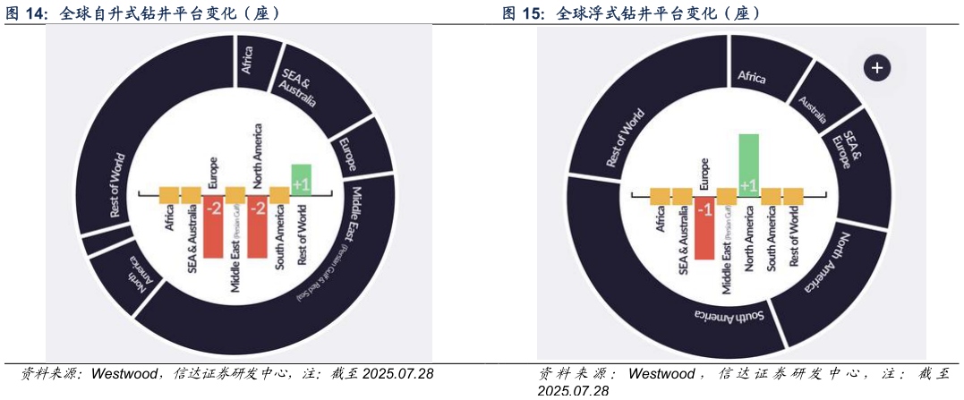 如何了解全球自升式钻井平台变化（座）