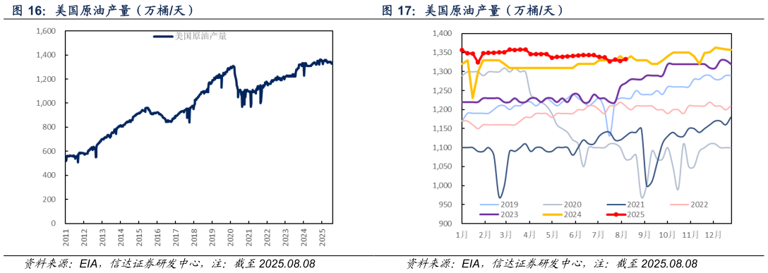 怎样理解美国原油产量（万桶天）