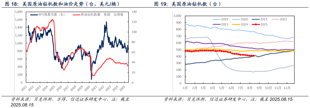 咨询下各位美国原油钻机数和油价走势（台，美元桶）