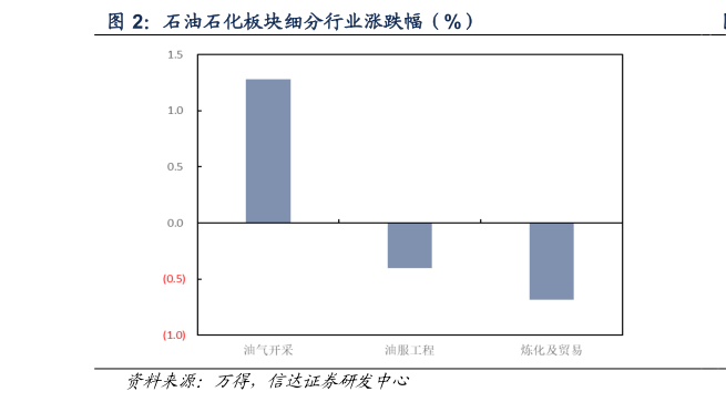 我想了解一下石油石化板块细分行业涨跌幅（%）