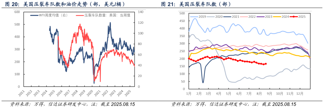谁知道美国压裂车队数和油价走势（部，美元桶） 美国原油钻机数（台） 美国压裂车队数（部）