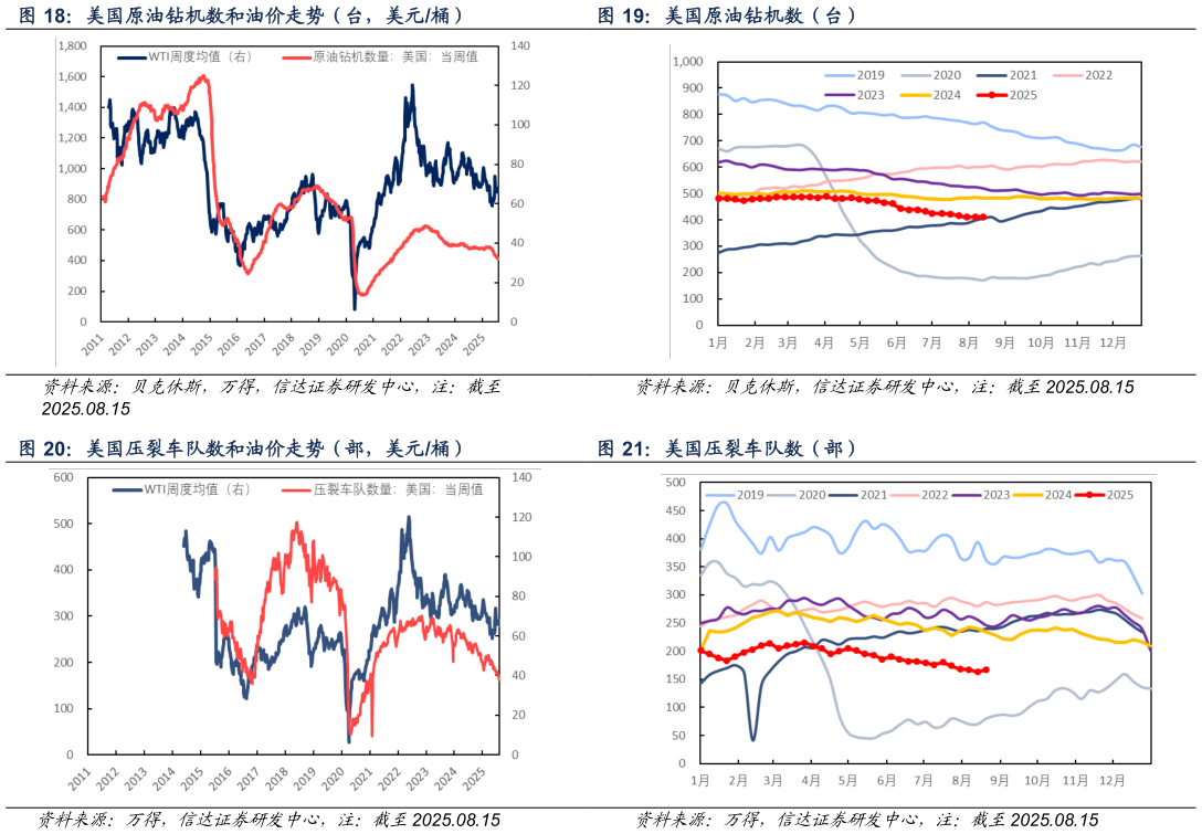 想问下各位网友美国原油钻机数（台） 美国压裂车队数（部）