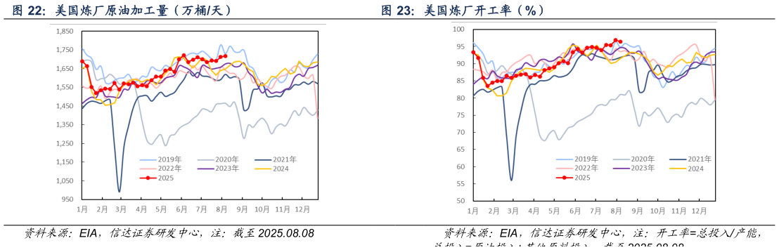 如何看待美国炼厂开工率（%）