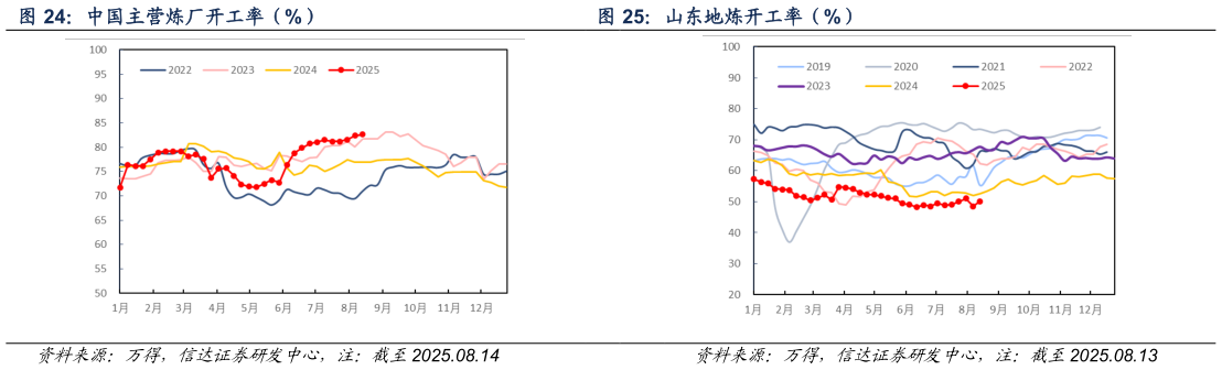 怎样理解中国主营炼厂开工率（%） 山东地炼开工率（%）