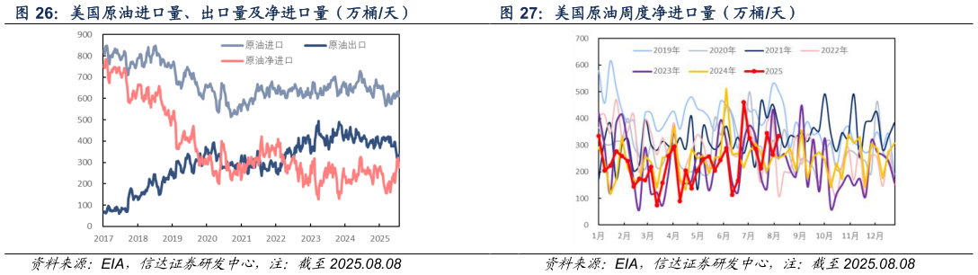 你知道美国原油进口量、出口量及净进口量（万桶天） 美国原油周度净进口量（万桶天）