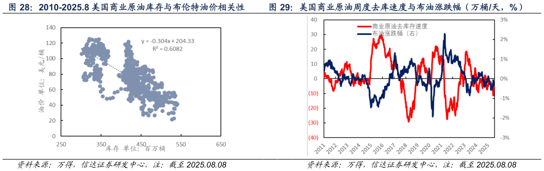 各位网友请教一下2010-2025.8 美国商业原油库存与布伦特油价相关性 美国商业原油周度去库速度与布油涨跌幅（万桶天，%）