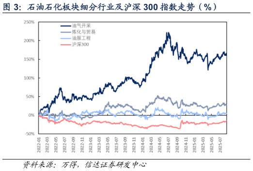 我想了解一下石油石化板块细分行业及沪深 300 指数走势（%）