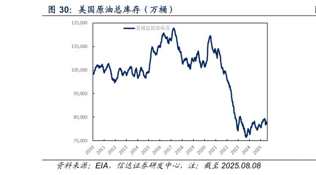 一起讨论下美国原油总库存（万桶）