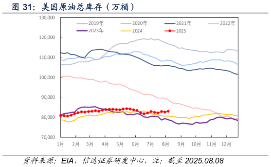 我想了解一下美国原油总库存（万桶）