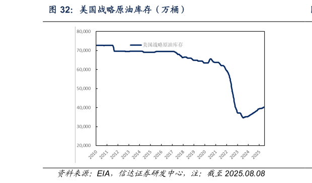 想关注一下美国战略原油库存（万桶）