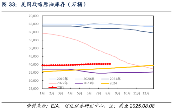 如何了解美国战略原油库存（万桶）