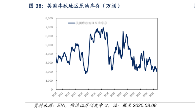 如何看待美国库欣地区原油库存（万桶）