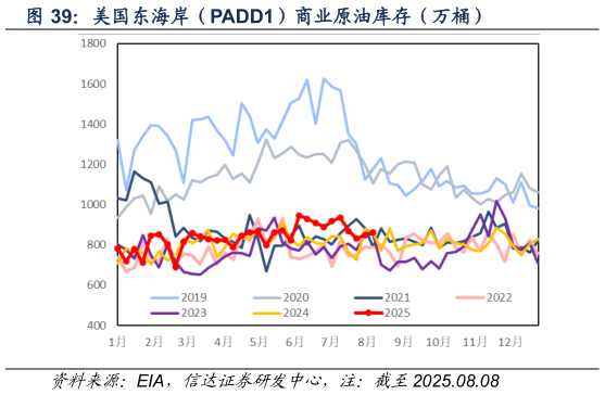 如何解释美国东海岸（PADD1）商业原油库存（万桶）