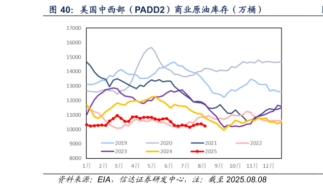 咨询下各位美国中西部（PADD2）商业原油库存（万桶）