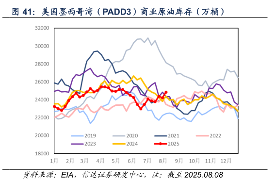 咨询下各位美国墨西哥湾（PADD3）商业原油库存（万桶）