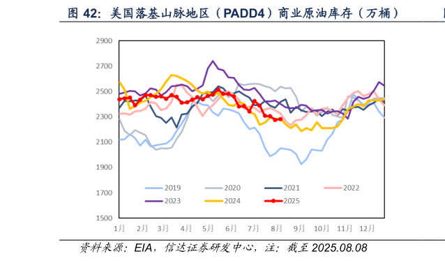 谁知道美国落基山脉地区（PADD4）商业原油库存（万桶）