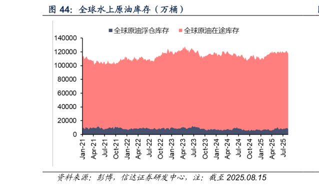 你知道全球水上原油库存（万桶）
