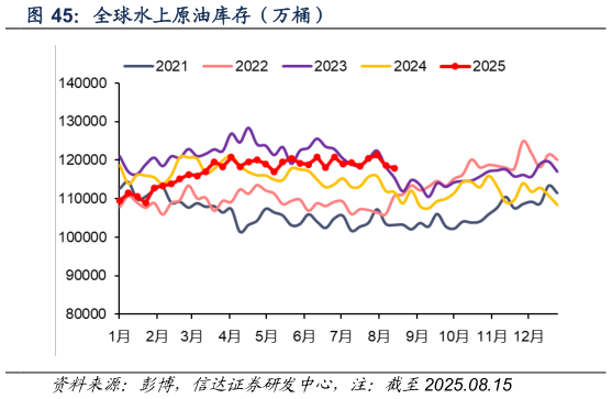 咨询下各位全球水上原油库存（万桶）