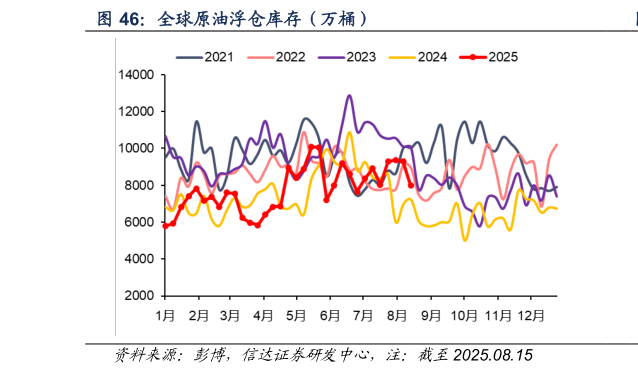 如何了解全球原油浮仓库存（万桶）