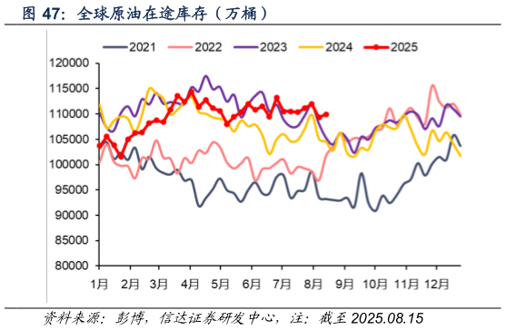 如何了解全球原油在途库存（万桶）