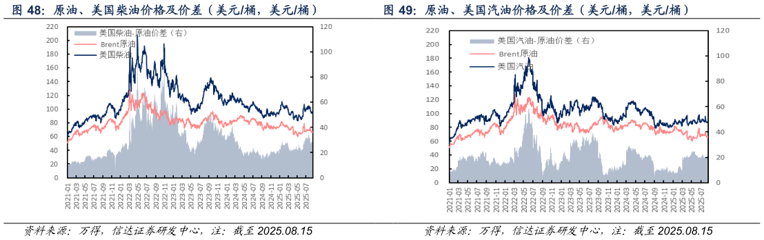 我想了解一下原油、美国柴油价格及价差（美元桶，美元桶） 原油、美国汽油价格及价差（美元桶，美元桶）