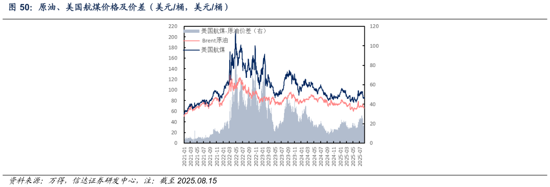 谁能回答原油、美国航煤价格及价差（美元桶，美元桶）