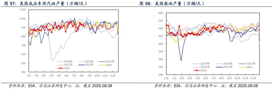 咨询下各位美国成品车用汽油产量（万桶天） 美国柴油产量（万桶天）