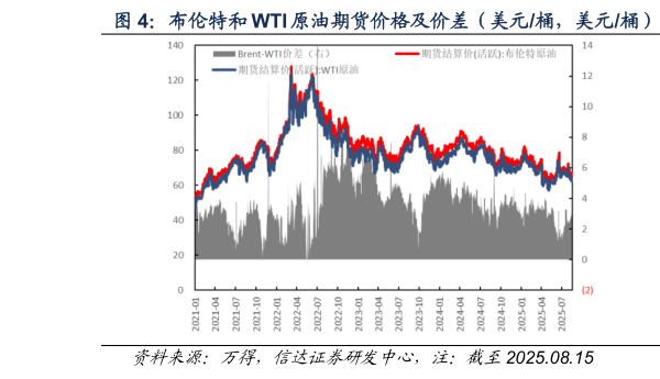 想关注一下布伦特和 WTI 原油期货价格及价差（美元桶，美元桶）  布伦特原油现货-期货价格及价差（美元桶，美元桶）