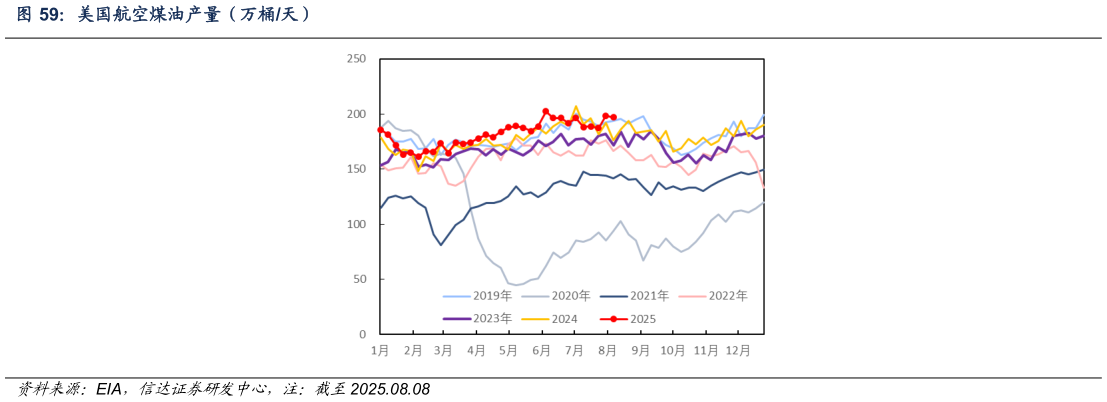 如何才能美国航空煤油产量（万桶天）