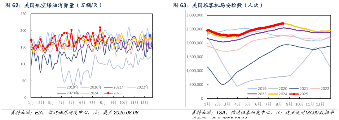 如何解释美国航空煤油消费量（万桶天） 美国旅客机场安检数（人次）