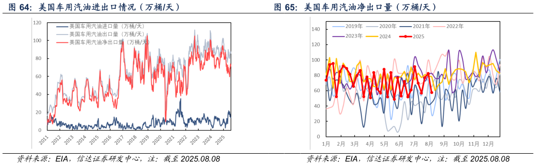 你知道美国车用汽油进出口情况（万桶天） 美国车用汽油净出口量（万桶天）