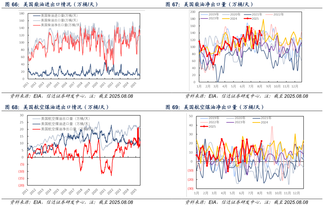 请问一下美国柴油进出口情况（万桶天） 美国航空煤油进出口情况（万桶天） 美国柴油净出口量（万桶天） 美国航空煤油净出口量（万桶天）