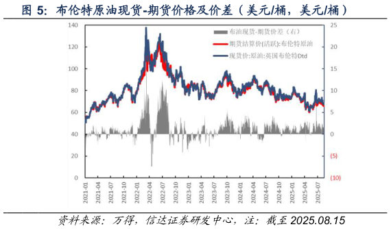 如何解释布伦特原油现货-期货价格及价差（美元桶，美元桶）