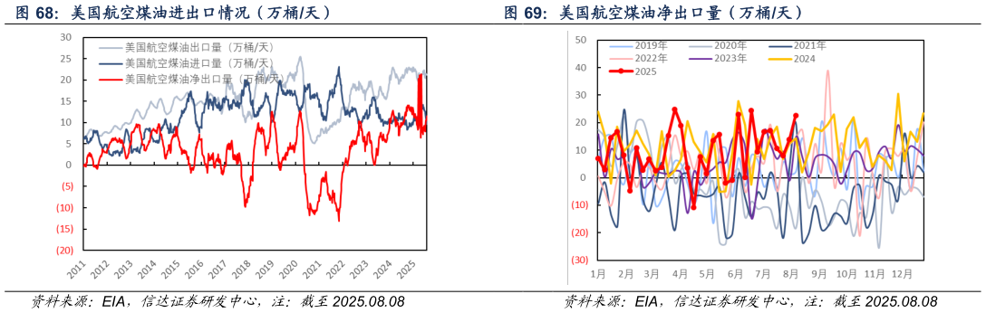 咨询下各位美国航空煤油净出口量（万桶天）