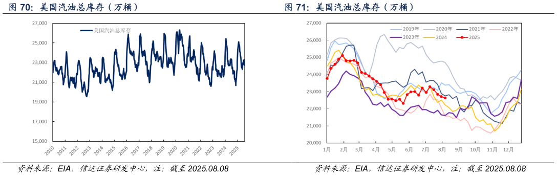 谁知道美国汽油总库存（万桶） 美国汽油总库存（万桶）