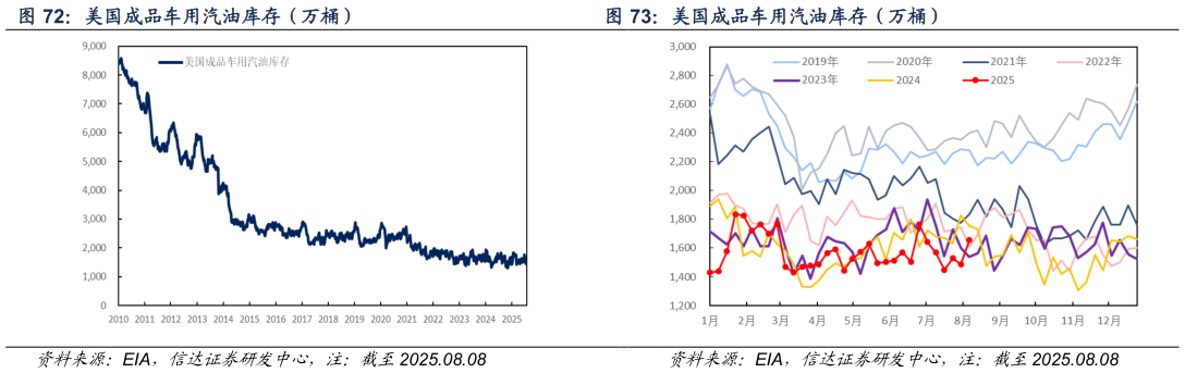 一起讨论下美国成品车用汽油库存（万桶）