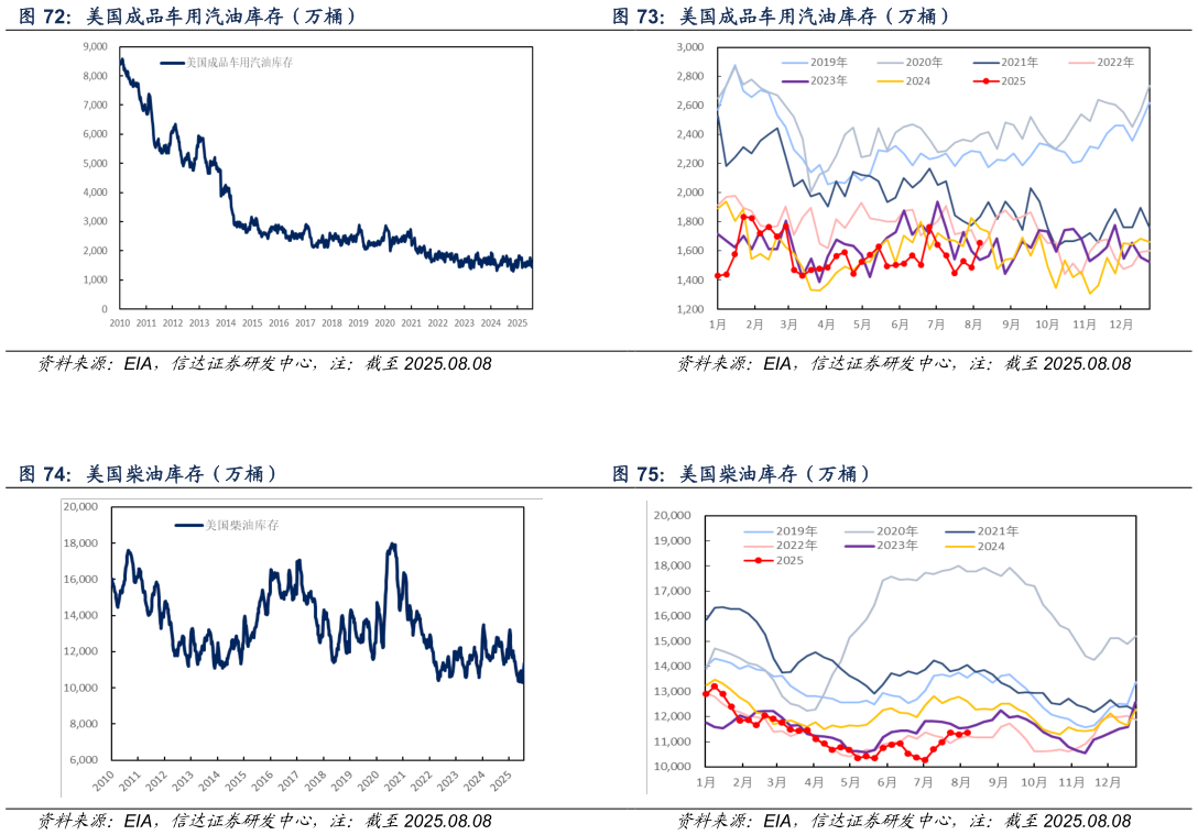 咨询大家美国成品车用汽油库存（万桶） 美国柴油库存（万桶）