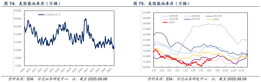 我想了解一下美国柴油库存（万桶）