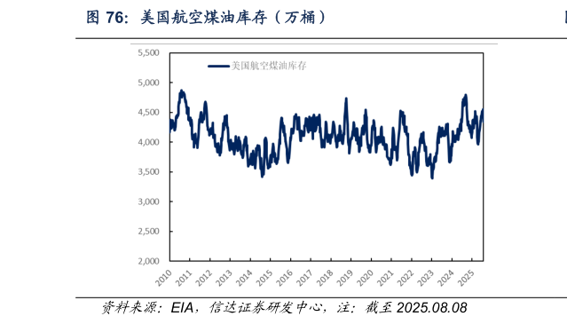 如何看待美国航空煤油库存（万桶）
