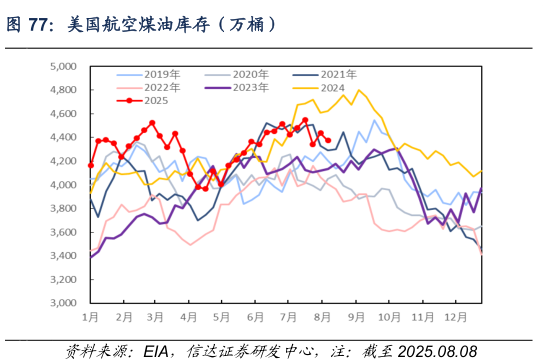 想关注一下美国航空煤油库存（万桶）