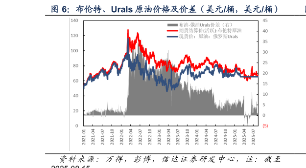 如何了解布伦特、Urals 原油价格及价差（美元桶，美元桶）