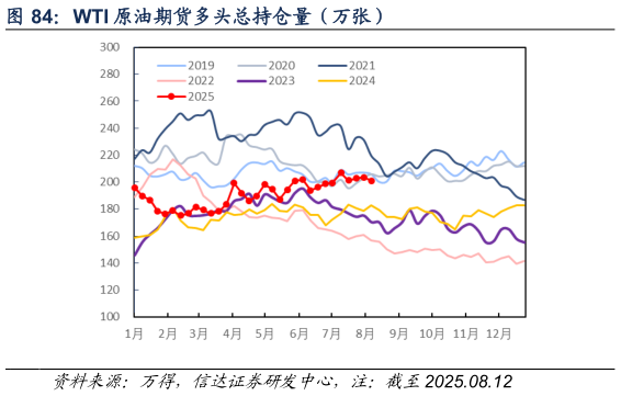 一起讨论下WTI 原油期货多头总持仓量（万张）