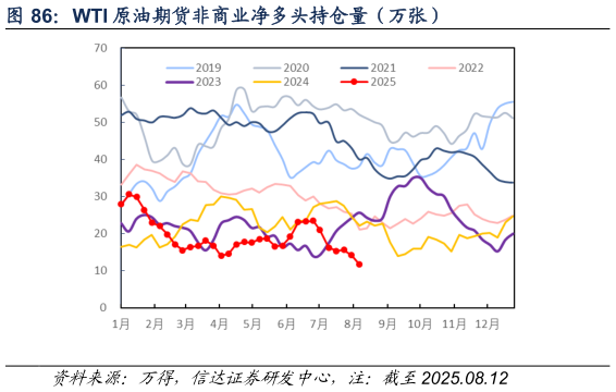 各位网友请教一下WTI 原油期货非商业净多头持仓量（万张）
