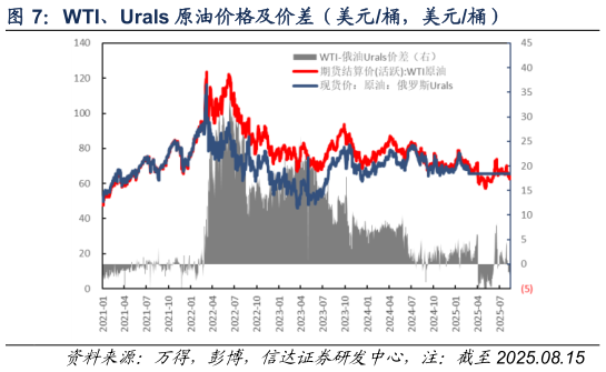 谁能回答WTI、Urals 原油价格及价差（美元桶，美元桶）